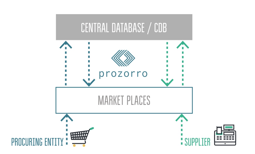 The Hybrid Architecture of ProZorro